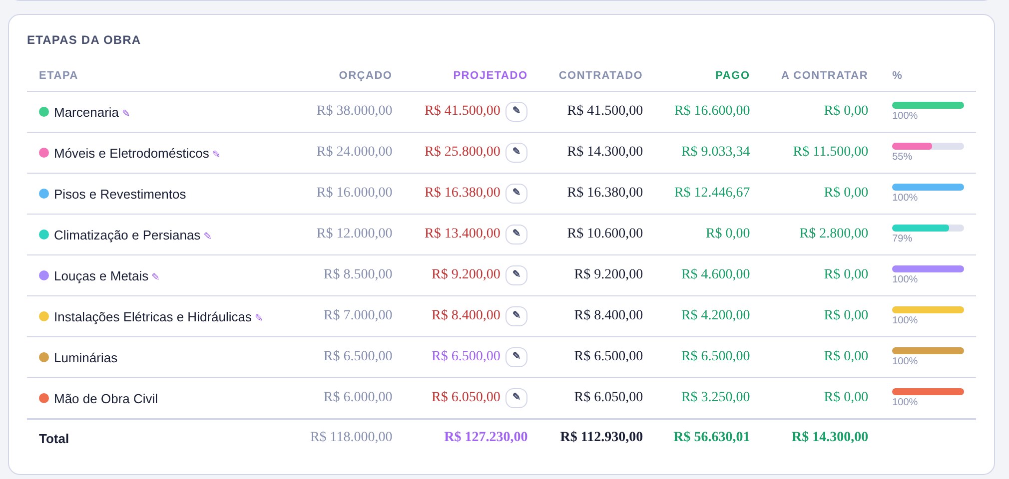 Tabela de etapas da obra com orçado, projetado, contratado e pago